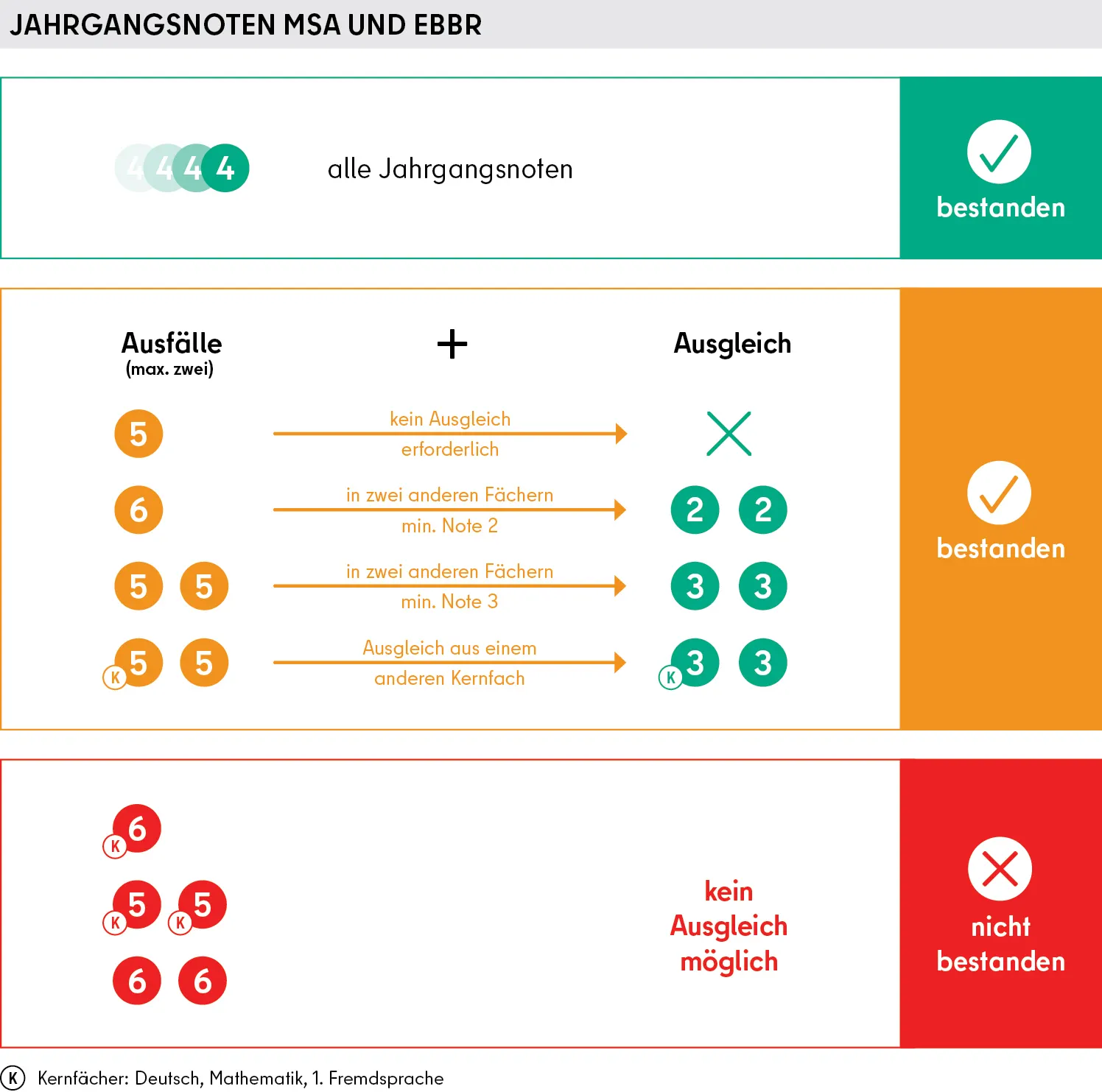 Grafik Jahrgangsnoten MSA und EBBR