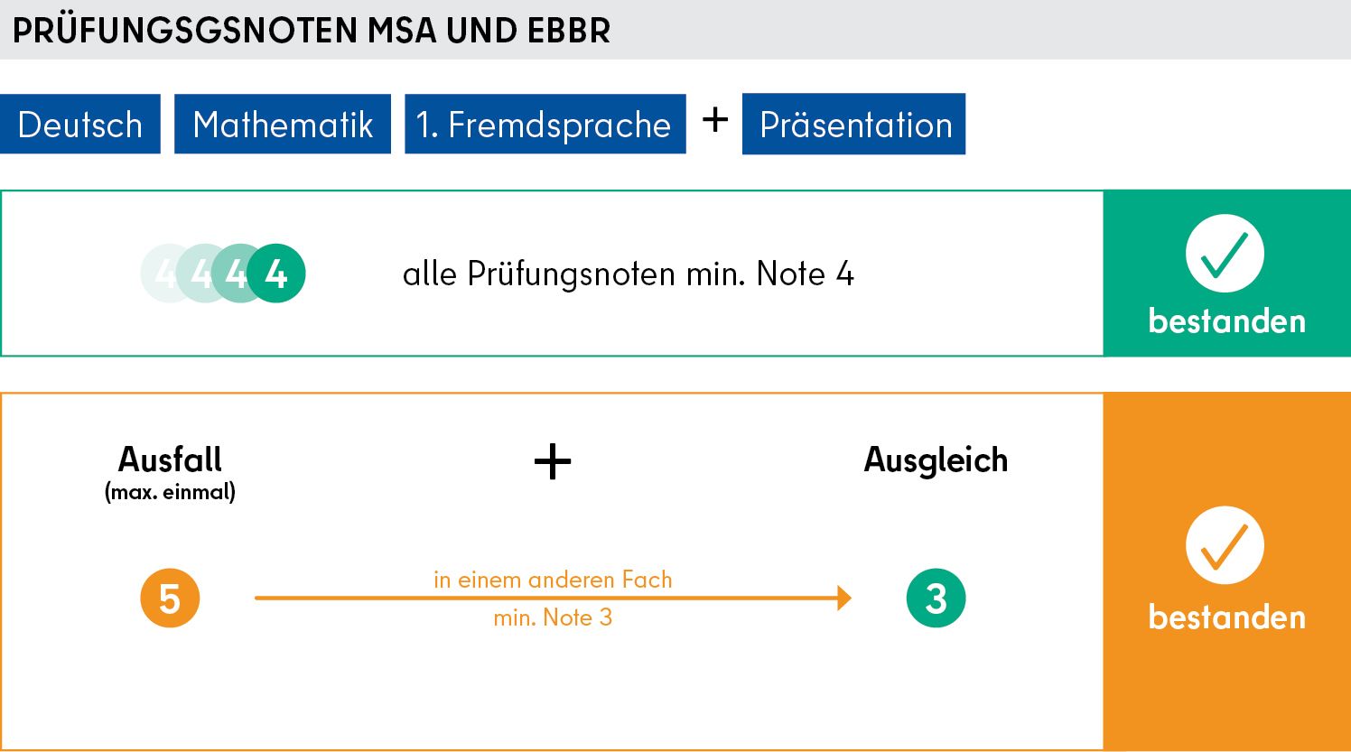 Grafik Prüfungsnoten MSA und EBBR