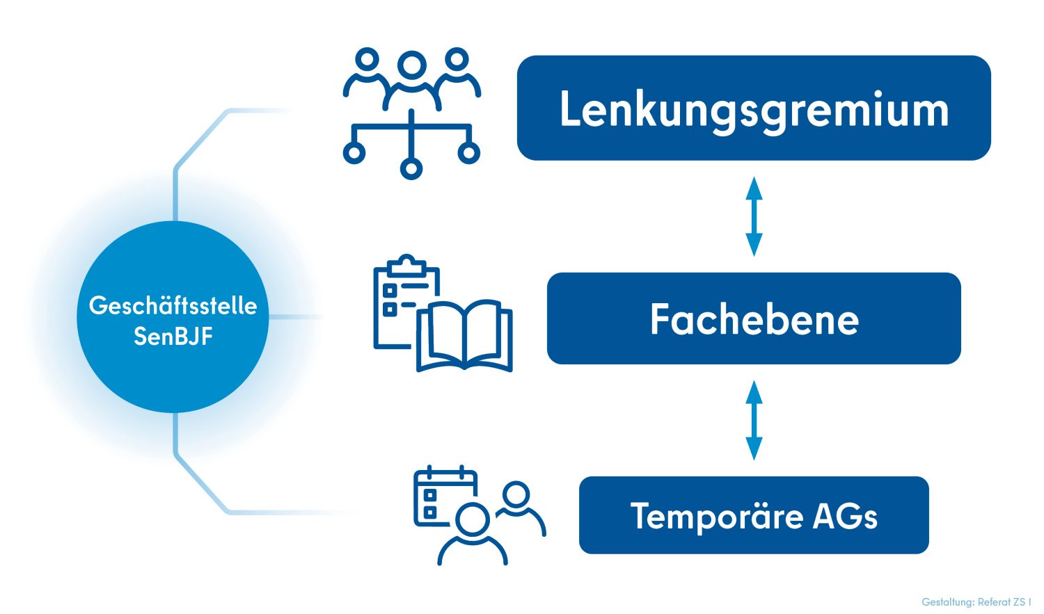 Die Struktur der Landeskommission zur Prävention von Kinder- und Familienarmut umfasst das Lenkungsgremium, die Fachebene und temporäre AGs, die Geschäftsstelle der Landeskommission organisiert diese