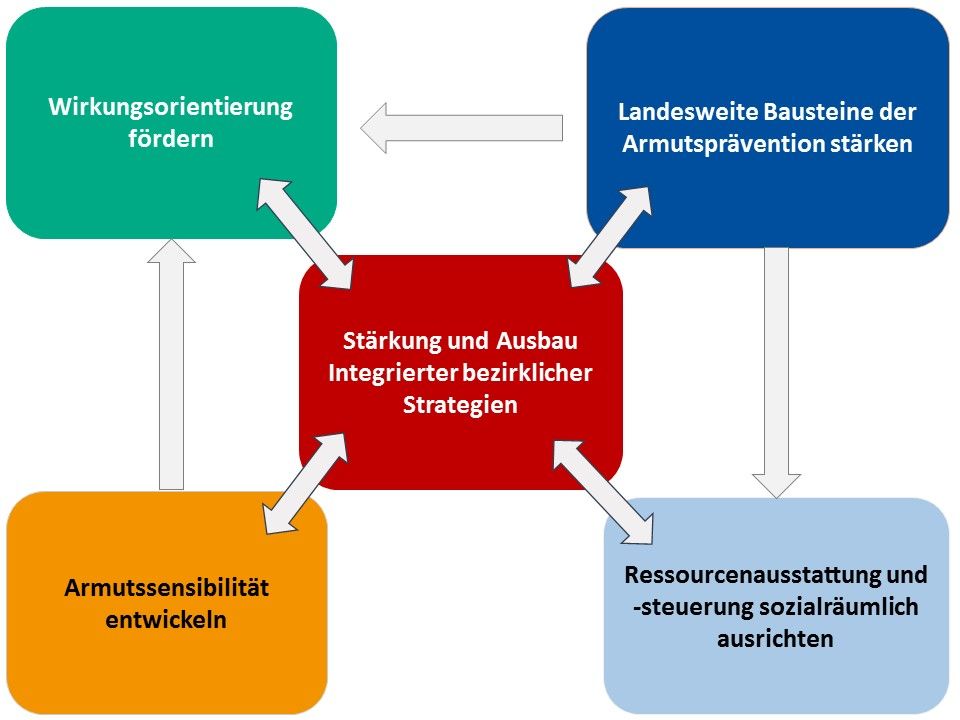 Die strategischen Leitlinien der Landeskommission zur Prävention von Kinder- und Familienarmut lauten: Wirkungsorientierung fördern, Landesweite Bausteine der Armutsprävention stärken, Ressourcenausstattung und -steuerung sozialräumlich ausrichten, Armutssensibilität entwickeln sowie Stärkung und Ausbau integrierter bezirklicher Strategien