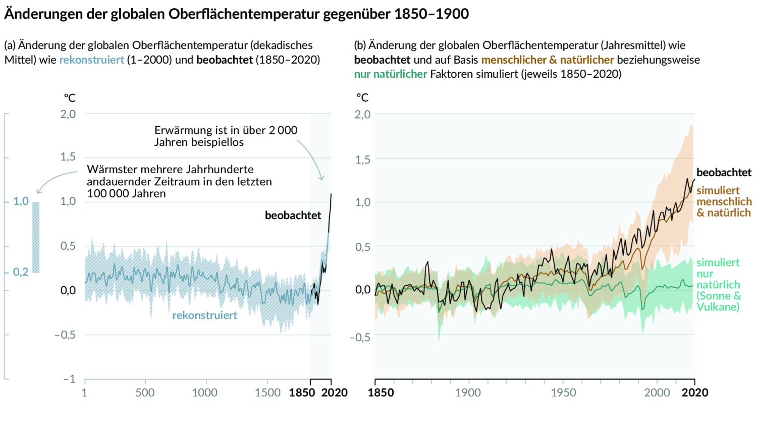 Globale Oberflächentemperatur