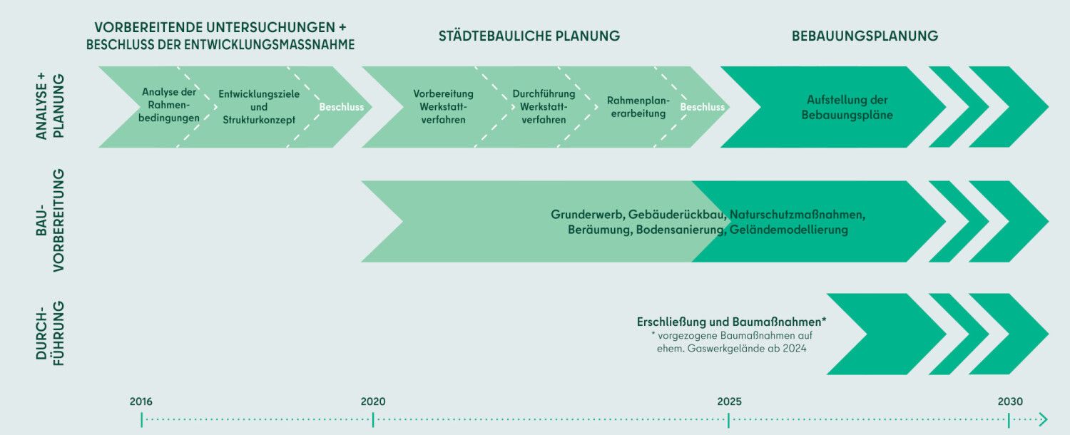 Planungs- und Umsetzungsprozess der städtebaulichen Entwicklungsmaßnahme