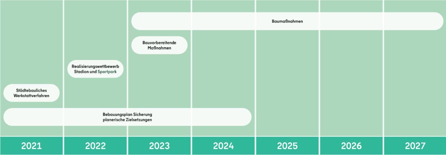 Planungshistorie (Bild: SenStadt)