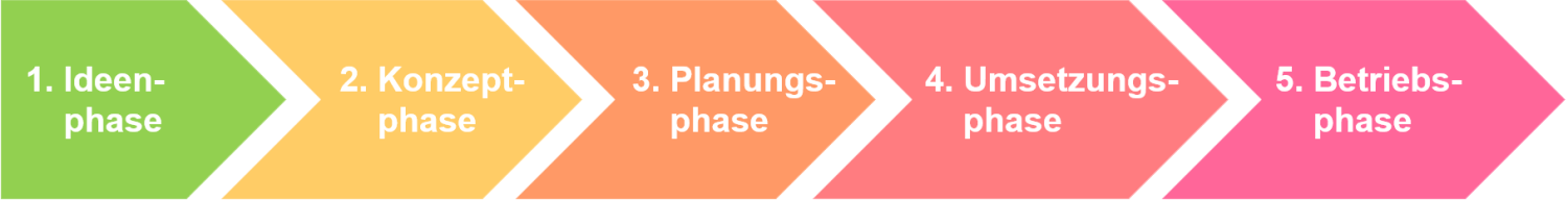 Ablauf von Nahwärmeprojekten