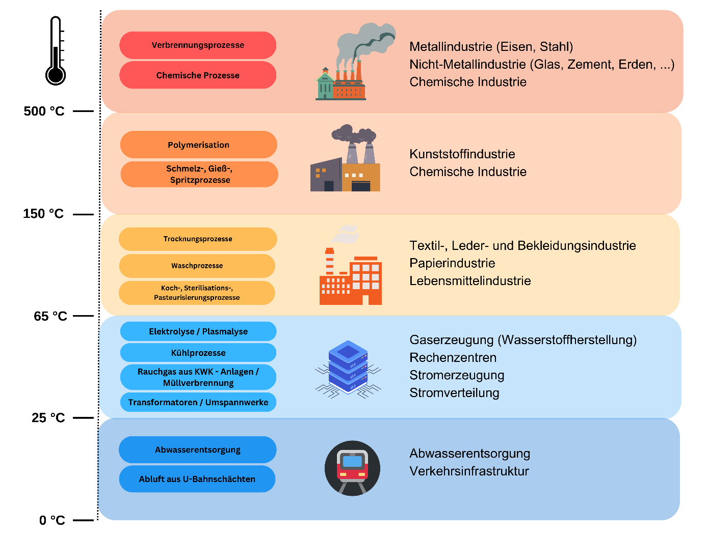 Übersicht Abwärmequellen und Prozesse