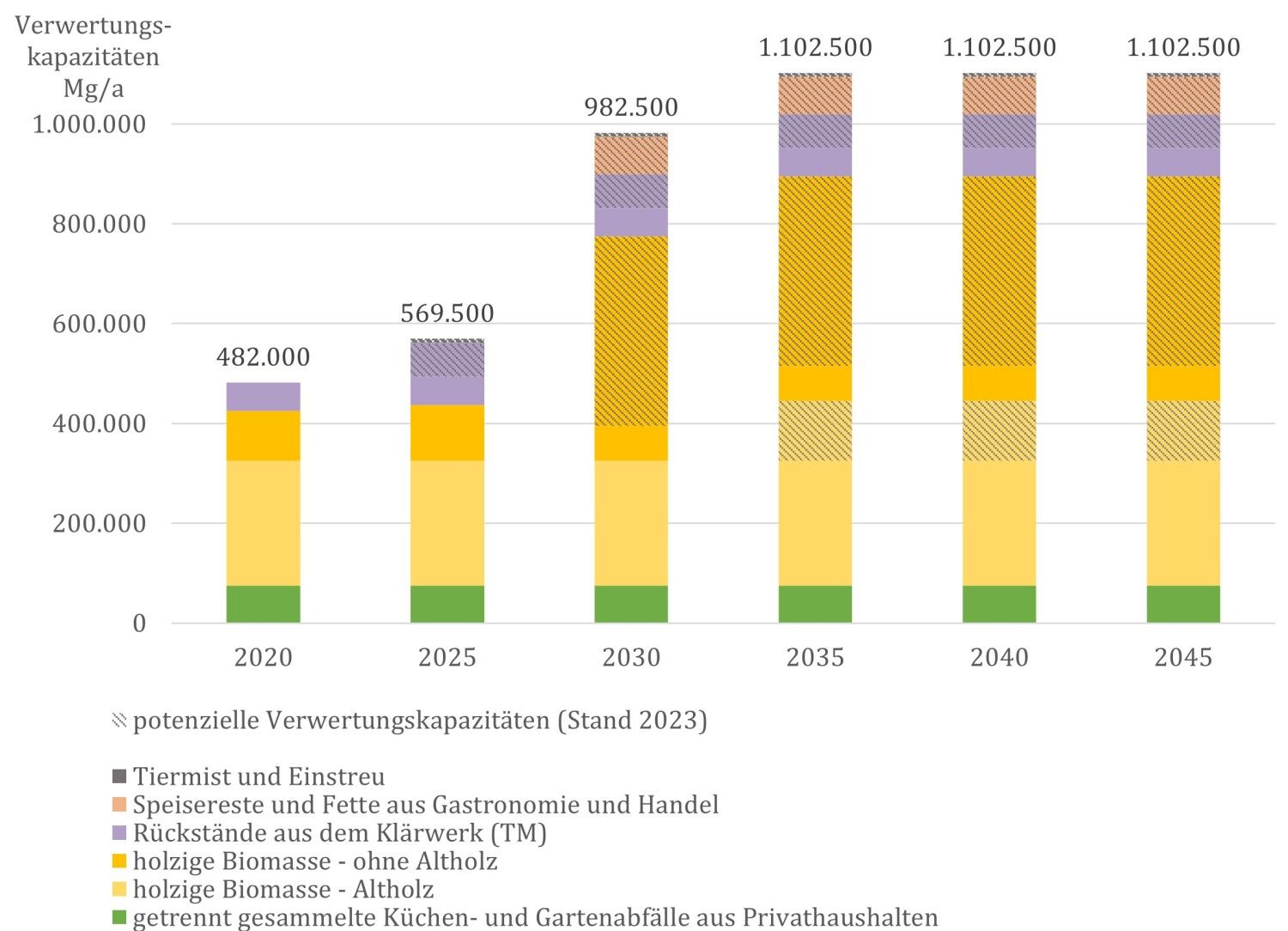 Entwicklung der energetischen Verwertungskapazitäten für Biomasse zwischen 2020 und 2045