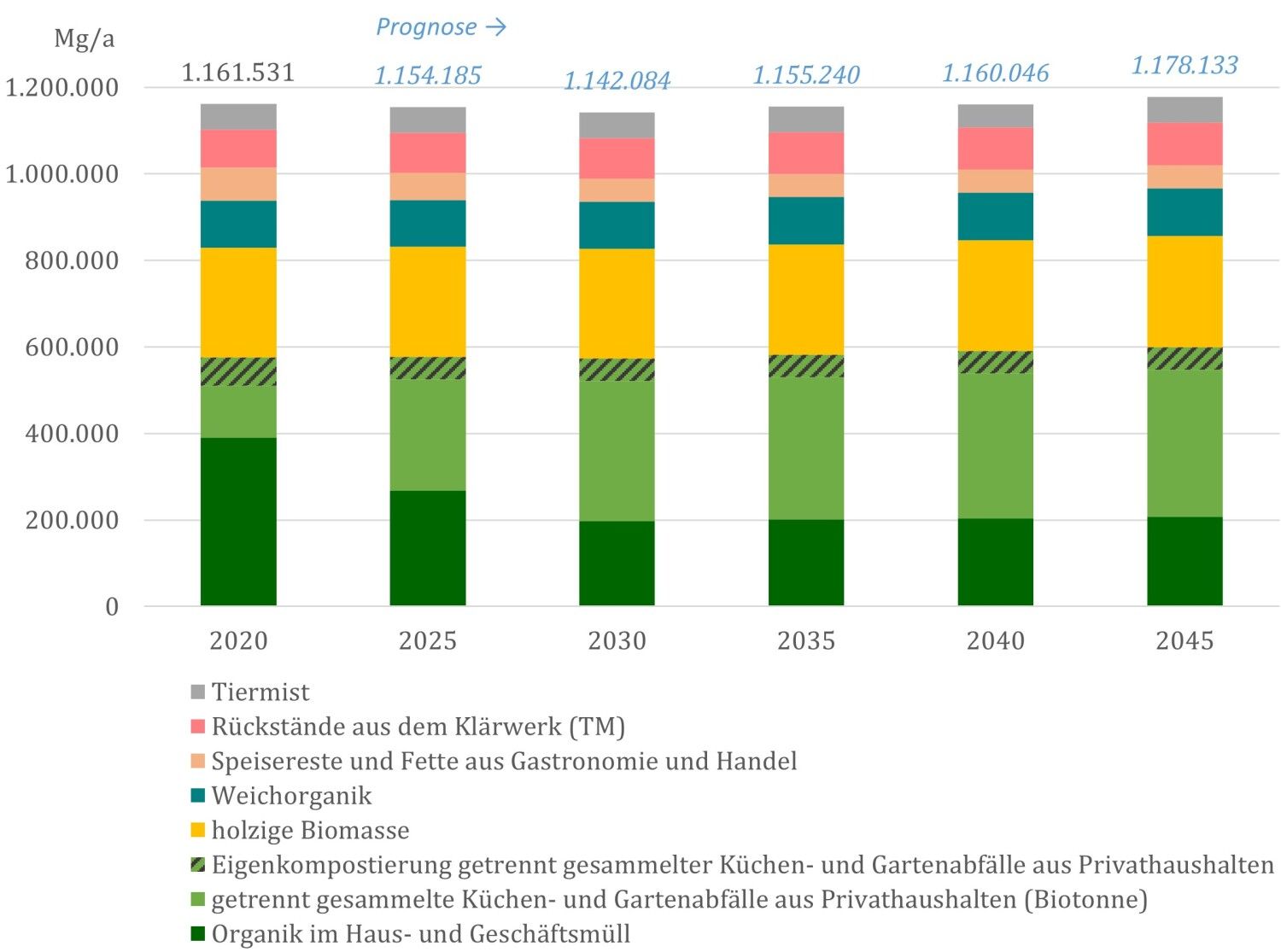 Mengenprognose der biogenen Abfall- und Reststoffe für den Zeitraum von 2020 (Basisjahr) bis 2045