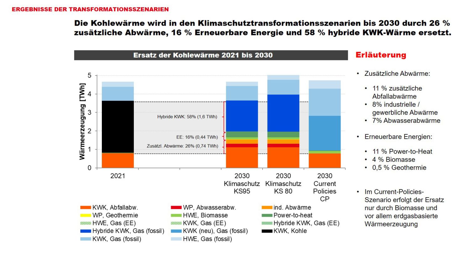 Übersicht über die Wärmeversorgung im Jahr 2030 in den drei untersuchten Transformationsszenarien // Ergebnisse der Transformationsszenarien: Die Kohlewärme wird in den Klimaschutztransformationsszenarien bis 2030 durch 26% zusätzliche Abwärme, 16% Erneuerbare Energie und 58% hybride KWK-Wärme ersetzt.