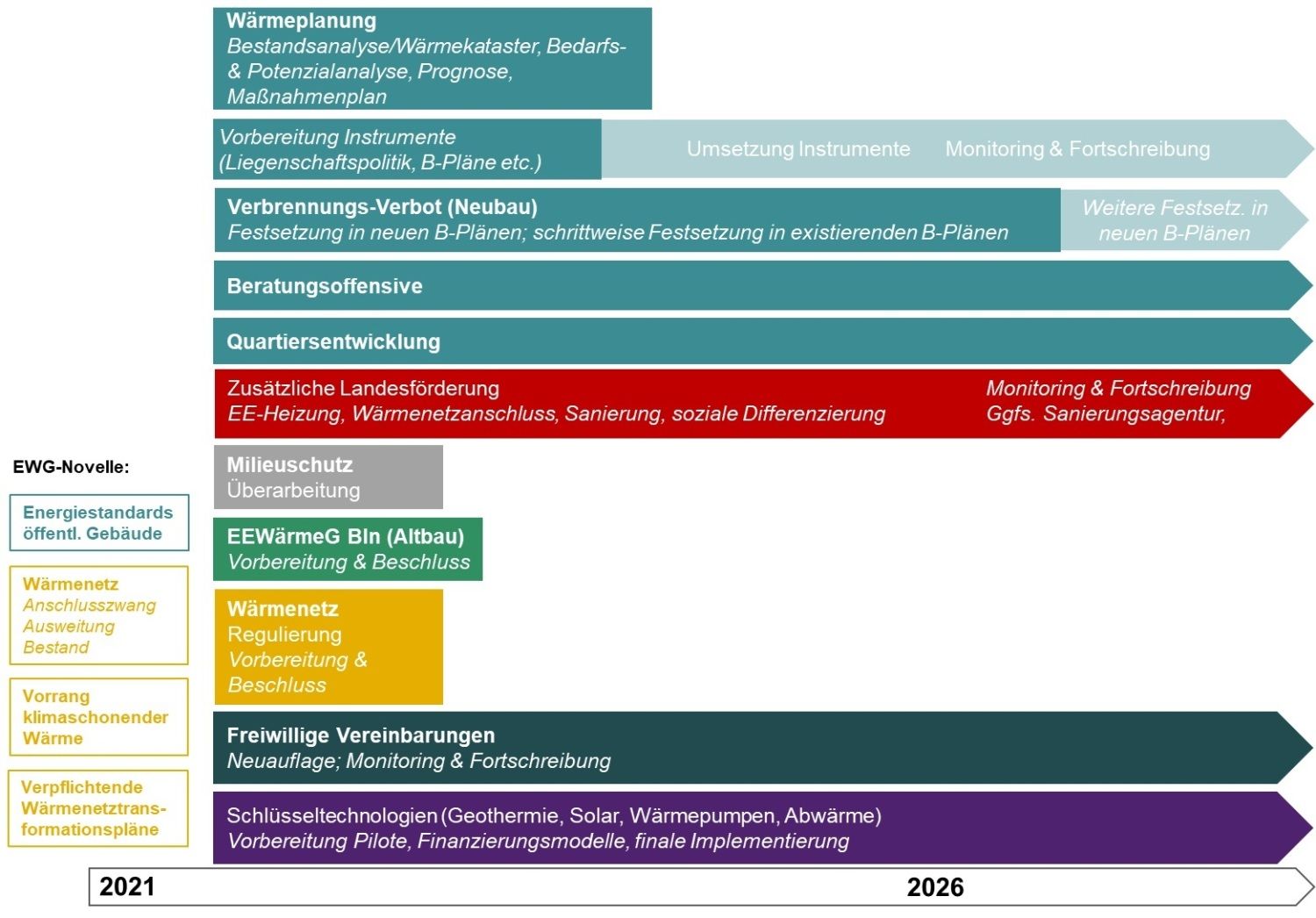Wissenschaftliche Empfehlung zur Umsetzung der Wärmestrategie, Quelle: Abschlussbericht Wärmestrategie für das Land Berlin, 2021