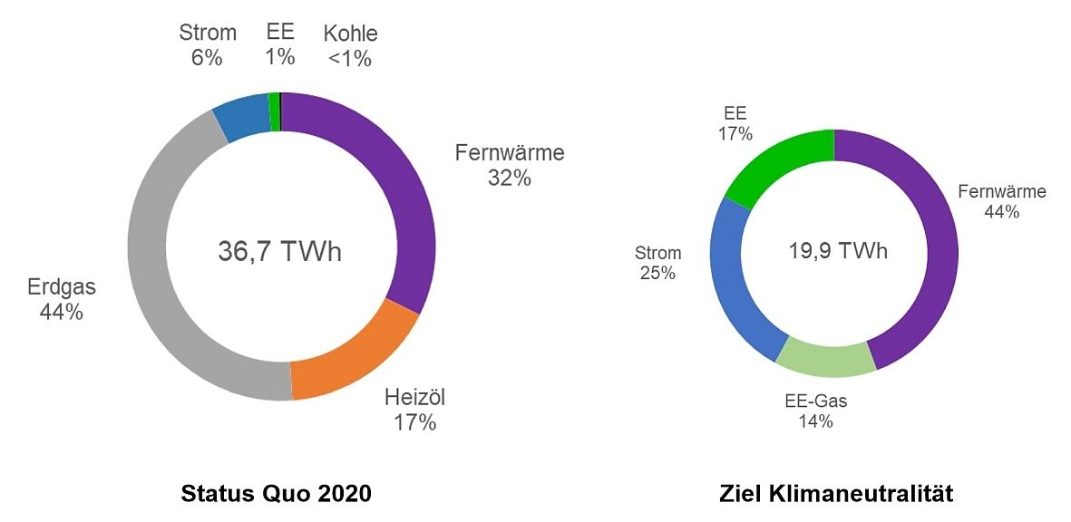 Entwicklung des Endenergieverbrauchs im Bereich Wärmeversorgung (inklusive Prozesswärme), Quelle: Abschlussbericht Wärmestrategie für das Land Berlin, 2021