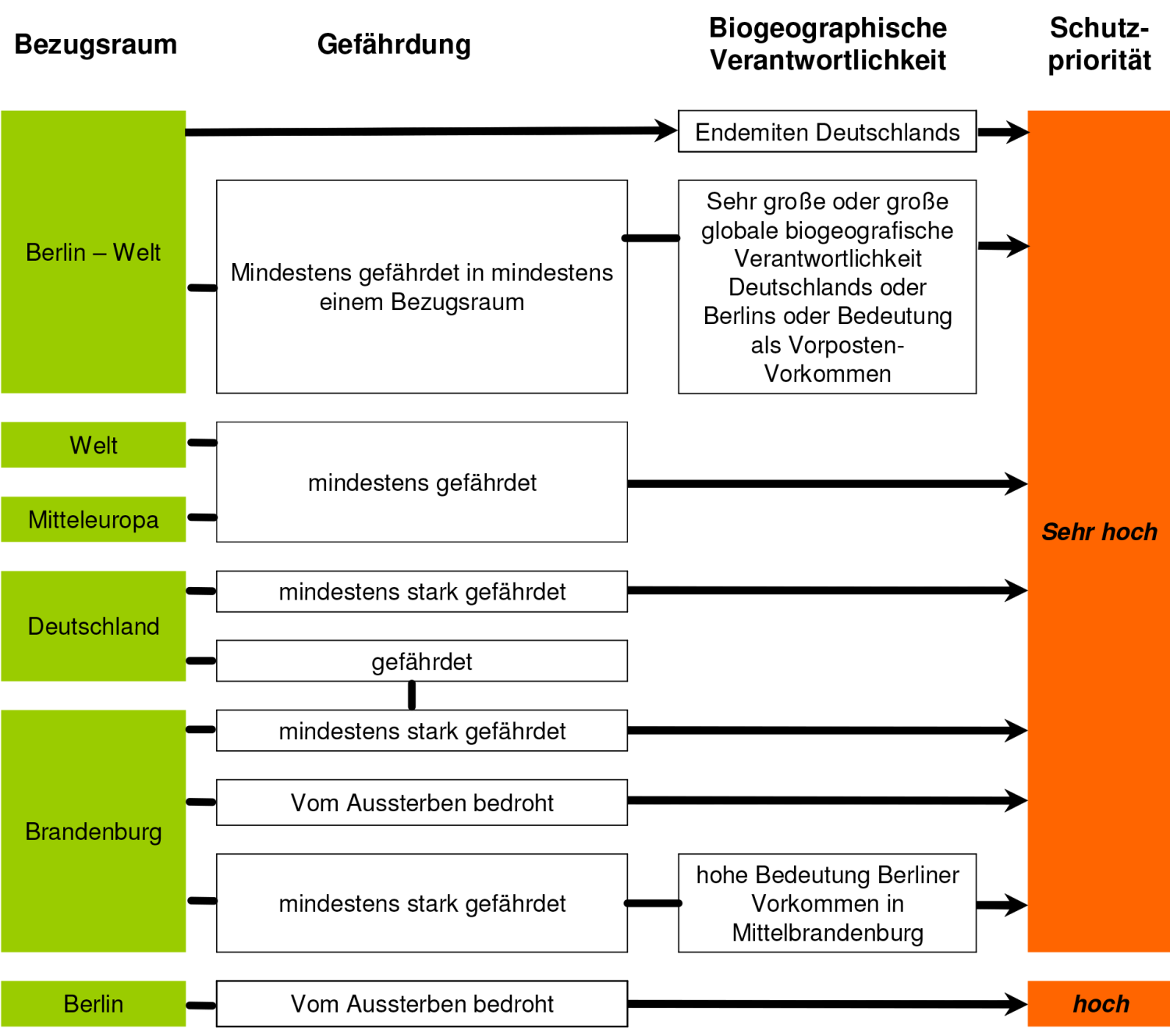 Verfahren zur Auswahl der Arten mit sehr hoher bzw. hoher Schutzpriorität in Berlin (Bild: aus Seitz 2007)
