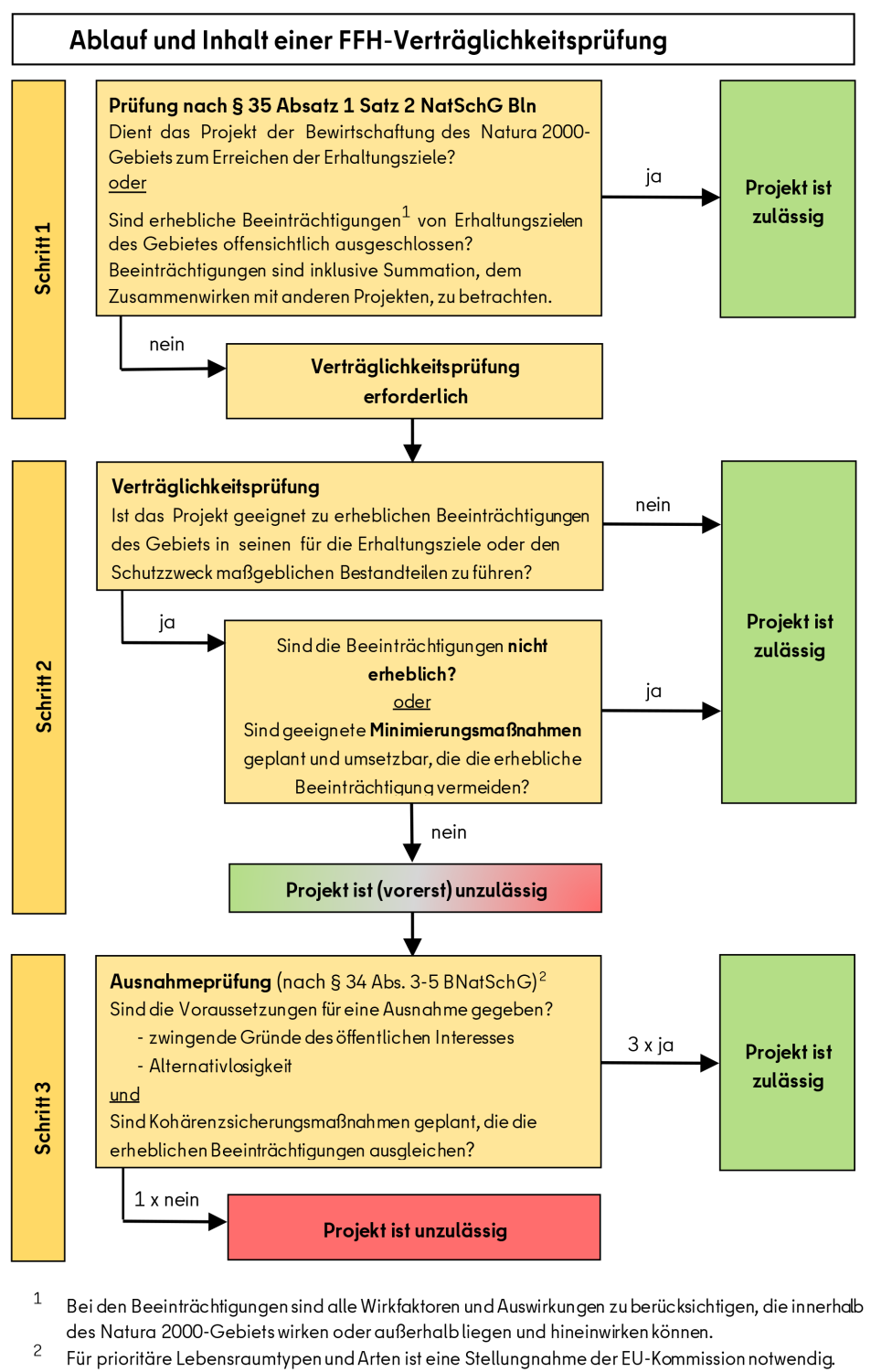 Ablauf und Inhalt einer FFH-Verträglichkeitsprüfung (Bild: SenMVKU)