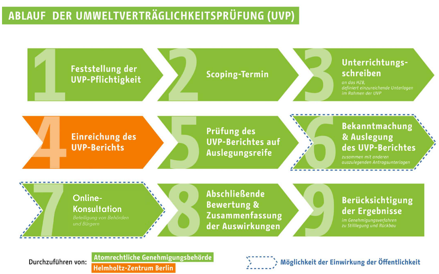 Ablauf der Umweltverträglichkeitsprüfung (UVP): 1. Feststellung der UVP-Pflichtigkeit, 2. Scoping-Termin, 3. Unterrichtungsschreiben an das HZB, definiert einzureichende Unterlagen im Rahmen der UVP, 4. Einreichung des UVP-Berichts, 5. Prüfung des UVP-Berichtes auf Auslegungsreife, 6. Bekanntmachung und Auslegung des UVP-Berichtes zusammen mit anderen auszulegenden Antragsunterlagen, 7. Online-Konsultation, Beteiligung von Behörden und Bürgern, 8. Abschließende Bewertung und Zusammenfassung der Auswirkungen, 9. Berücksichtigung der Ergebnisse im Genehmigungsverfahren zu Stilllegung und Rückbau