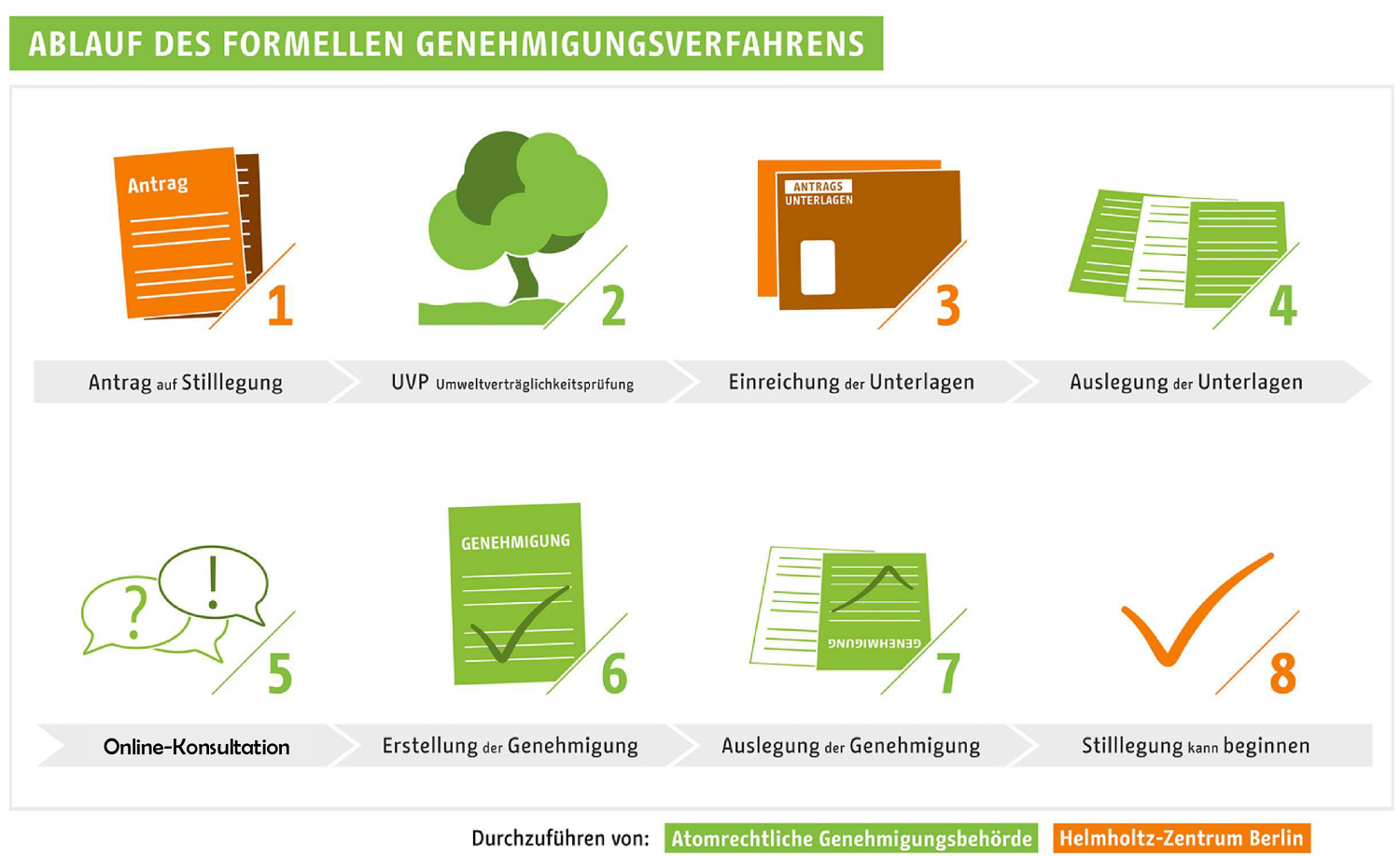 Ablauf des formellen Genehmigungsverfahrens: 1. Antrag auf Stilllegung, 2. UVP Umweltverträglichkeitsprüfung, 3. Einreichung der Unterlagen, 4. Auslegung der Unterlagen, 5. Online-Konsultation, 6. Erstellung der Genehmigung, 7. Auslegung der Genehmigung, 8. Stilllegung kann beginnen / Nr. 2 und 4 bis 7 ist durchzuführen von der Atomrechtlichen Genehmigungsbehörde; Nr. 1, 3 und 8 ist durchzuführen vom Helmholtz-Zentrum Berlin