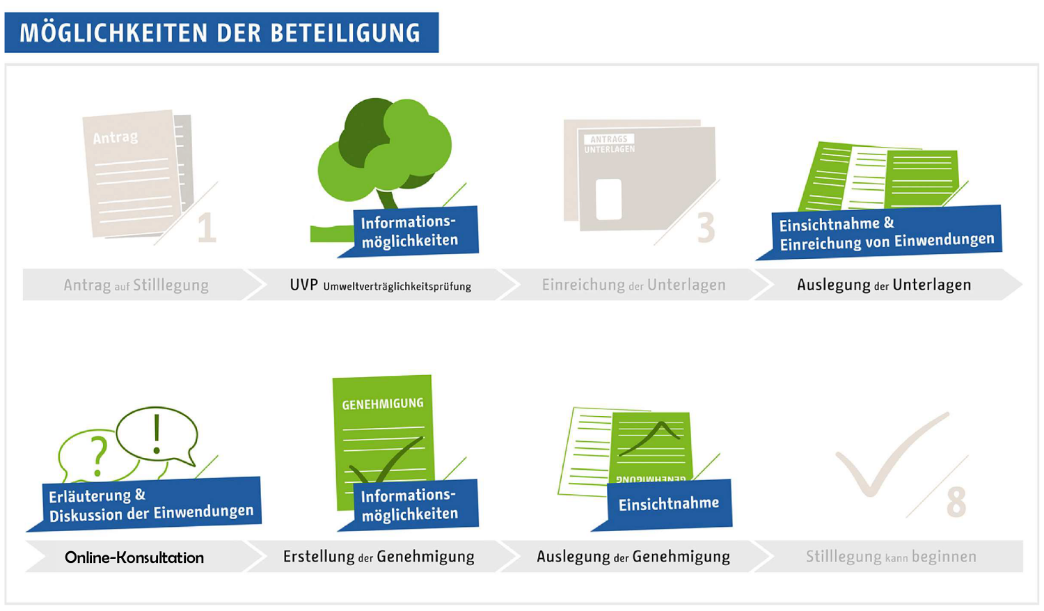Es bestehen folgende Möglichkeiten der Beteiligung für die Öffentlichkeit: Informationsmöglichkeiten bei der Umweltverträglichkeitsprüfung (UVP), Einsichtnahme und Einreichung von Einwendungen während der Auslegung der Unterlagen, Erläuterung und Diskussion der Einwendungen bei der Online-Konsultation, Informationsmöglichkeiten während der Erstellung der Genehmigung, Einsichtnahme während der Auslegung der Genehmigung