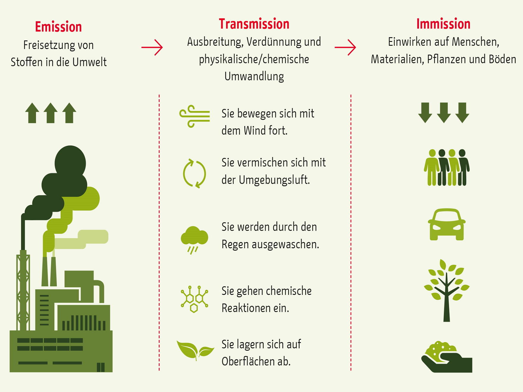 Schaugrafik des Weges luftgetragener Schadstoffe von Emission (Freisetzung), Transmission (Übertragung) bis Immission (Einwirkung).