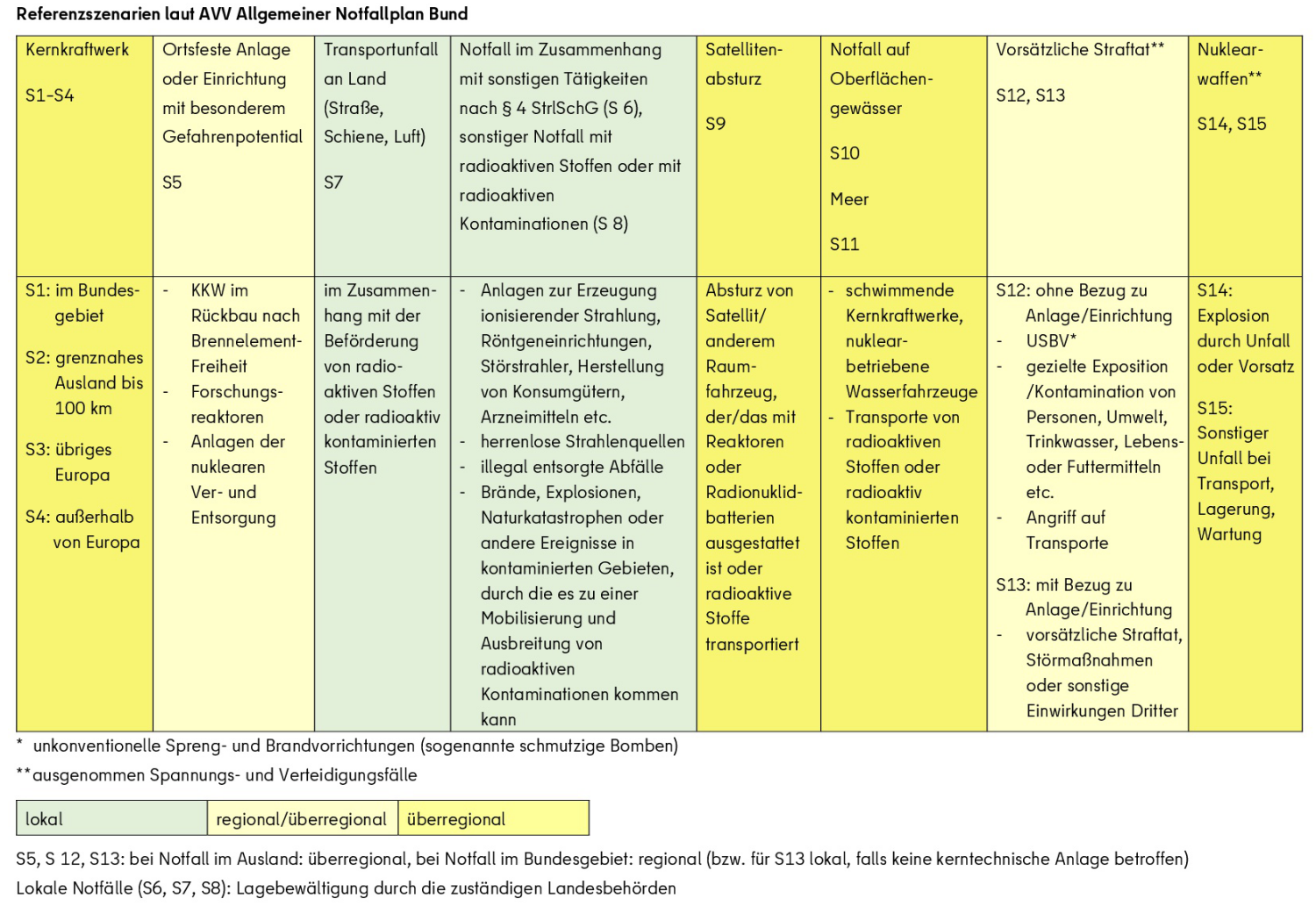 Übersicht der Referenzszenarien gemäß der Allgemeinen Verwaltungsvorschrift „Allgemeiner Notfallplan Bund“ (Bild: SenMVKU)