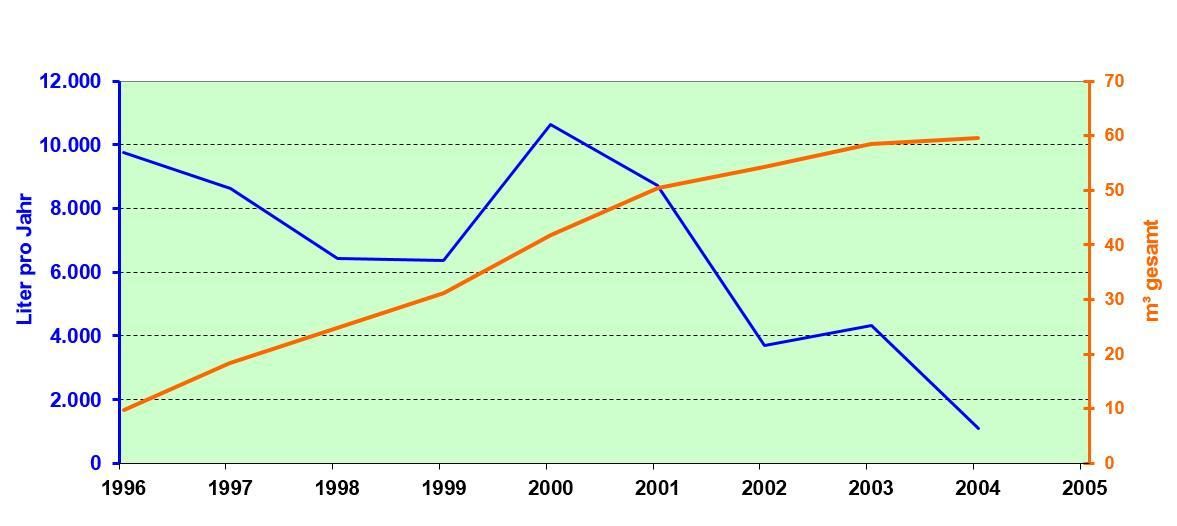 Austrag Ölphase 1996 – 2004 (Bild: Tauw GmbH, Berlin)