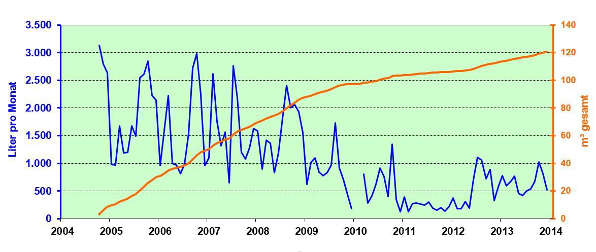 Austrag Ölphase 1996 – 2004 (Bild: Tauw GmbH)