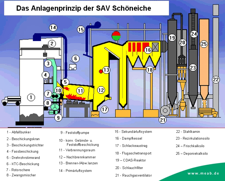 Beispiel für eine Sonderabfallverbrennungsanlage: Anlagenprinzip der SAV-Schöneiche (Schaubild) (Bild: MEAB mbH)