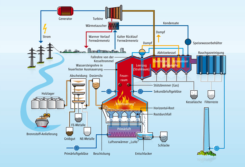 Holzenergieverwertungskonzept im Biomasse-Heizkraftwerk Berlin-Rudow (Bild: RWE InnogyCogen GmbH)