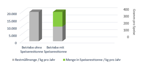 Vergleich Referenzbetriebe ohne Speiseresttonne und Musterbetrieben mit Speiseresttonne
