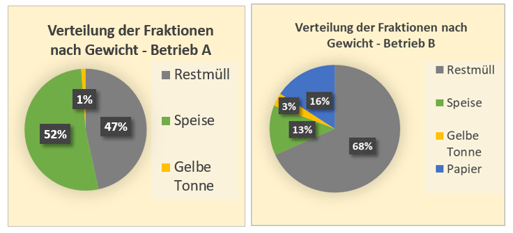 Gewichtsverteilung des Gesamtabfalls