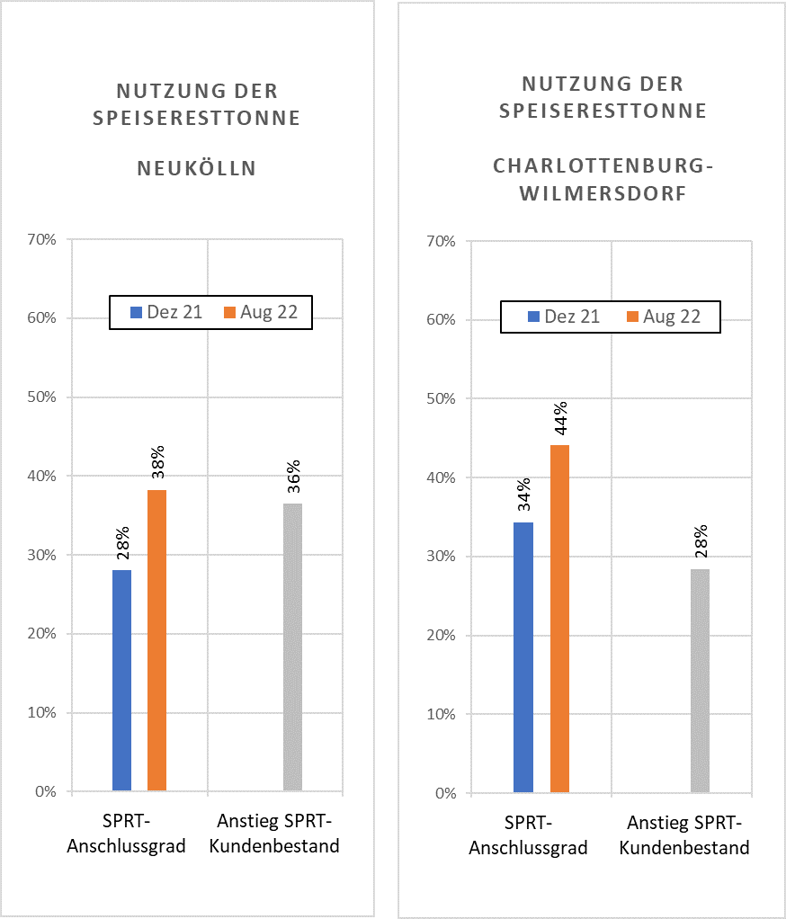 Auswertung Speiserestetonne