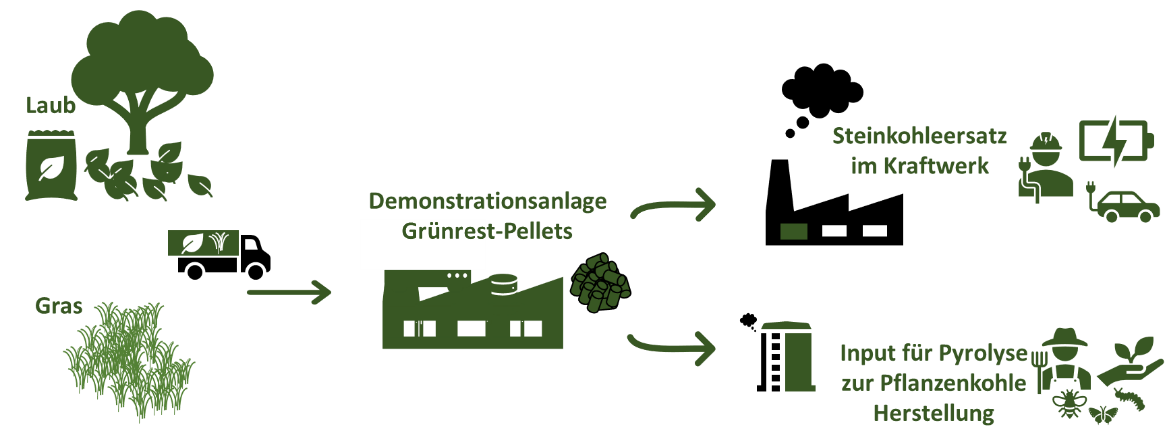 Schema der Demonstrationsanlage, Produkteinsatz als Brennstoff und zur Pflanzenkohle-Herstellung