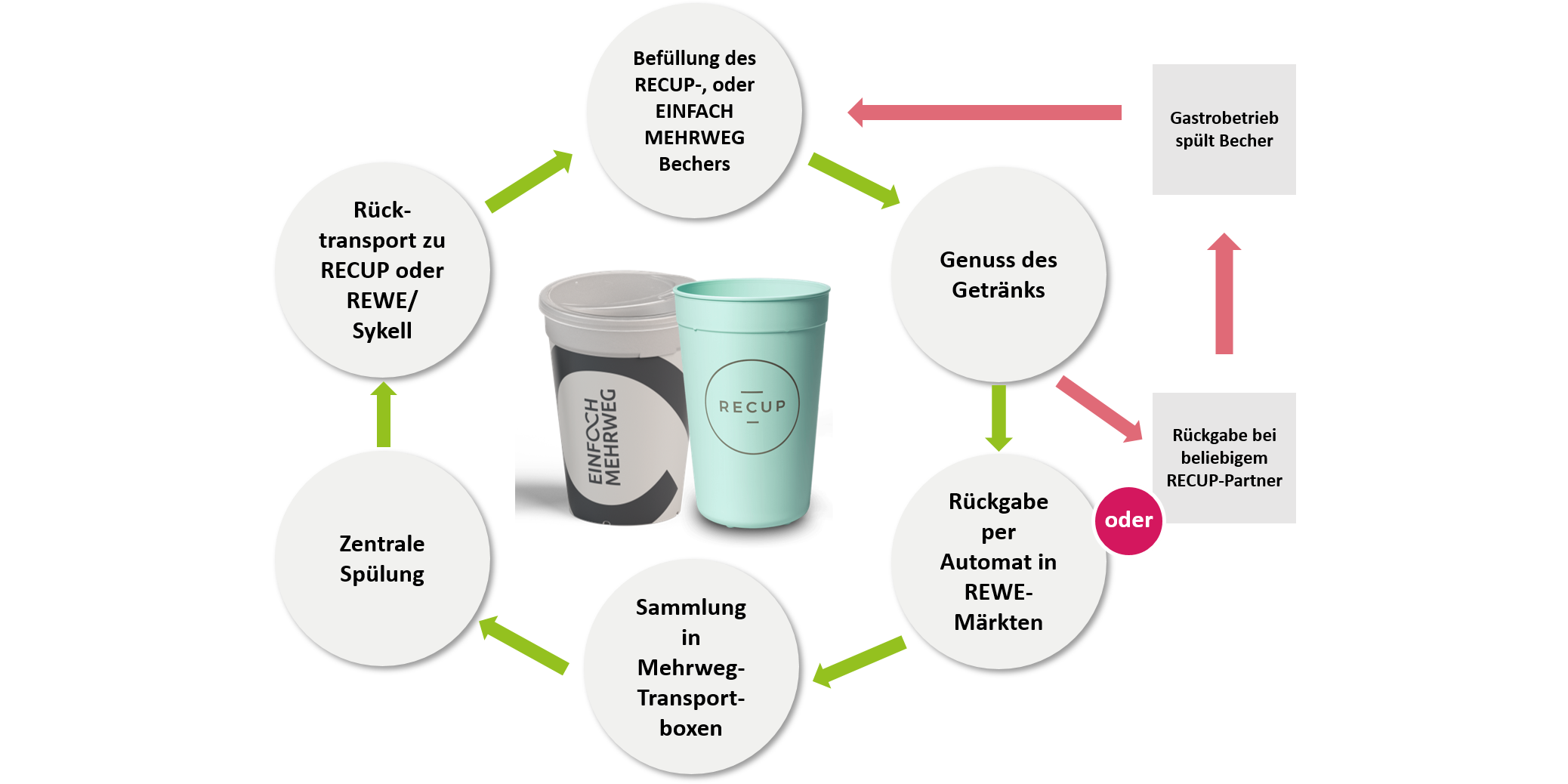 Mehrweg-Kreislauf der RECUP und EINFACH MEHRWEG Becher im Pilotprojekt in Berlin, Friedrichshain-Kreuzberg (Bild: Deutsche Umwelthilfe)