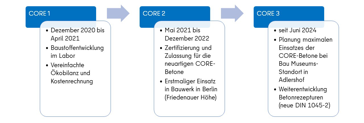 Projektphasen der Reihe „CORE – CO2-reduzierter R-Beton“