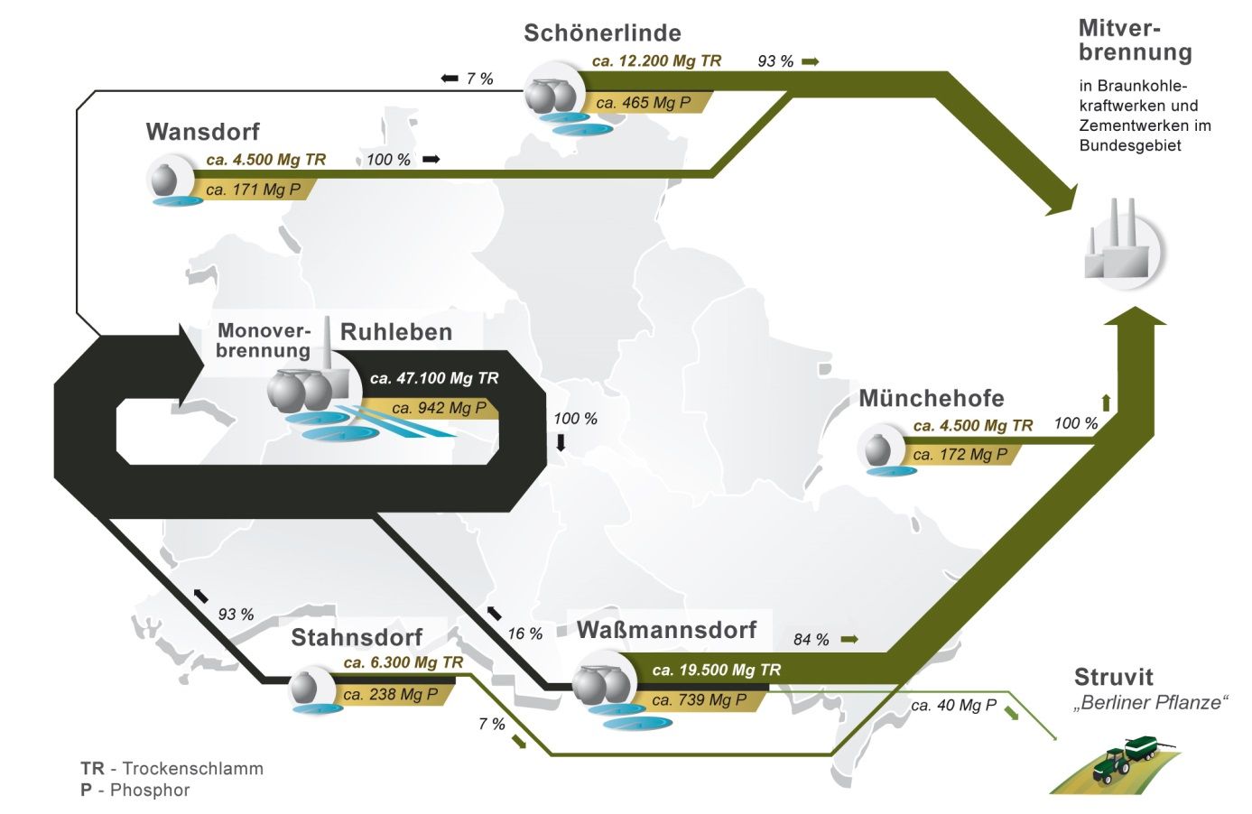 Klärschlammmengen und die darin enthaltenen Phosphorfrachten der sechs Kläranlagen. (Bild: SenUVK)