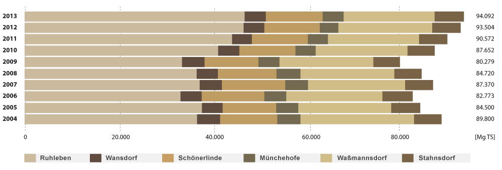 Mengenentwicklung des Klärschlammanfalls der sechs Kläranlagen im Zeitraum 2004 bis 2013