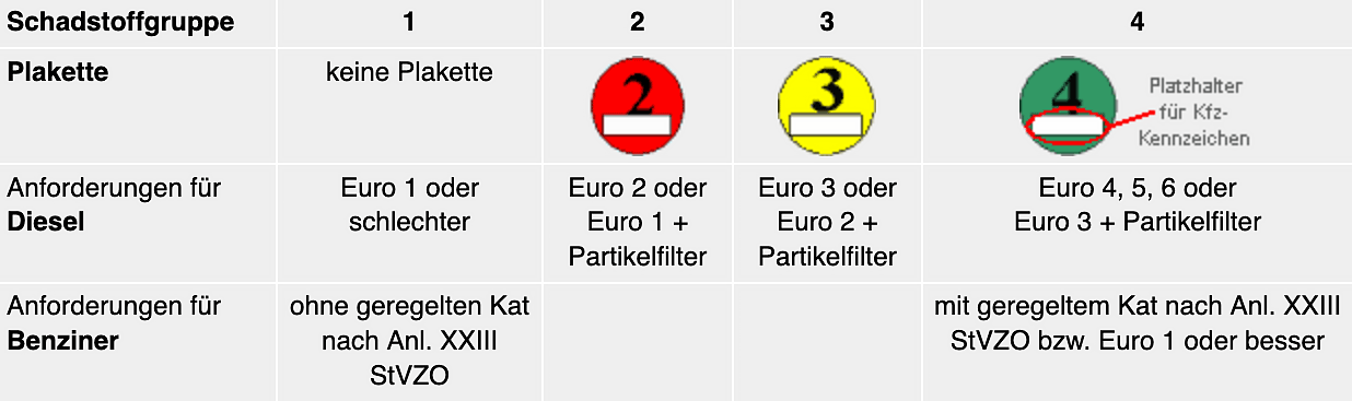 Schadstoffgruppen (Bild: SenMVKU)