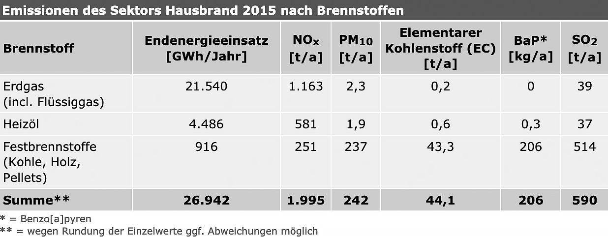 Emissionen des Sektors Hausbrand 2015 nach Brennstoffen
