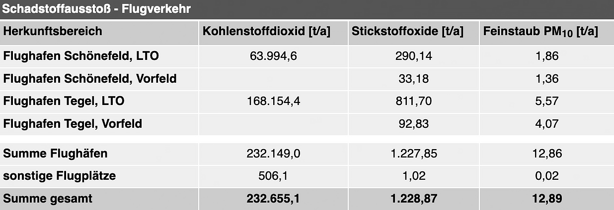 Schadstoffausstoß – Flugverkehr (Bild: SenUVK)