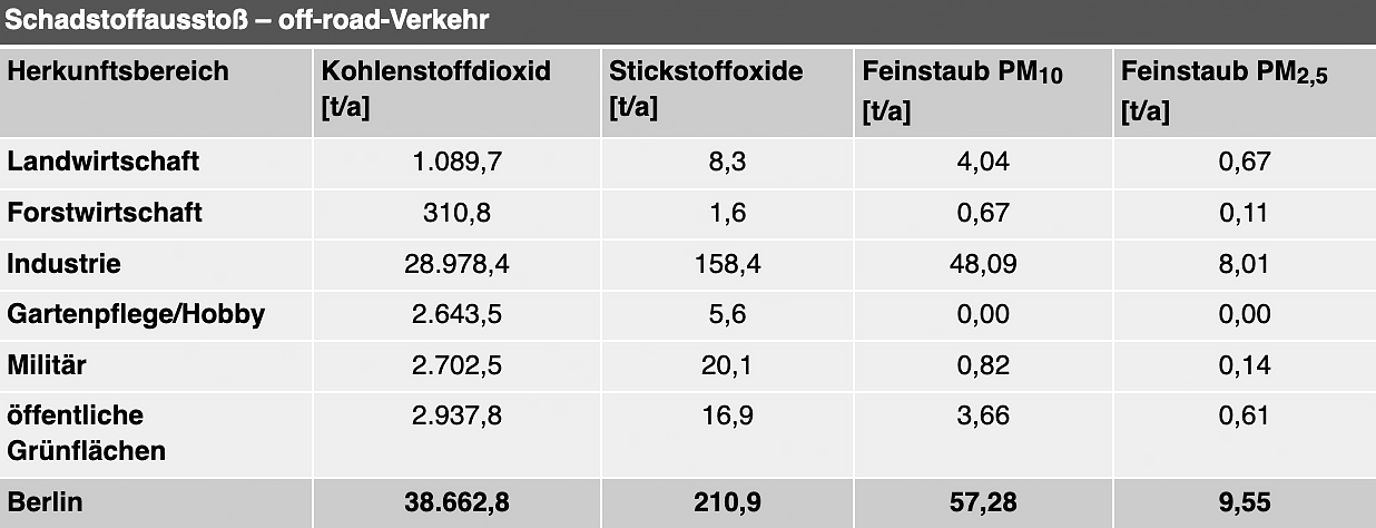 Schadstoffausstoß – off-road-Verkehr (Bild: SenUVK)