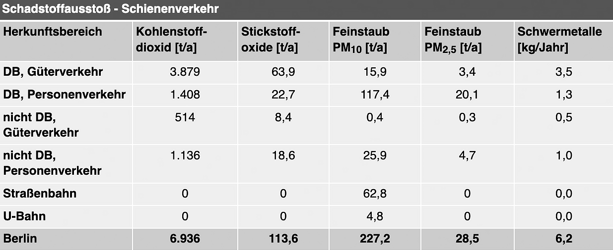 Schadstoffausstoß – Schienenverkehr (Bild: SenUVK)