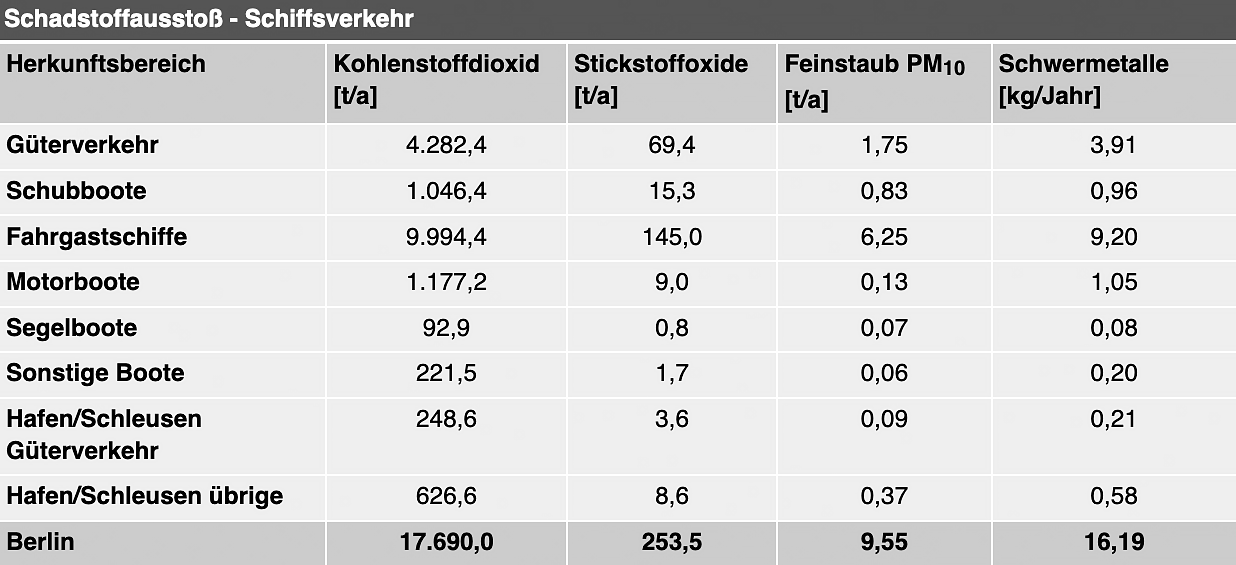 Schadstoffausstoß – Schiffsverkehr (Bild: SenUVK)