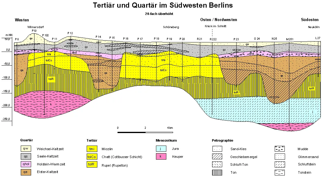 Vereinfachtes geologisches Profil durch das Tertiär und Quartär von Wilmersdorf über Schöneberg nach Neukölln (Bild: SenMVKU)