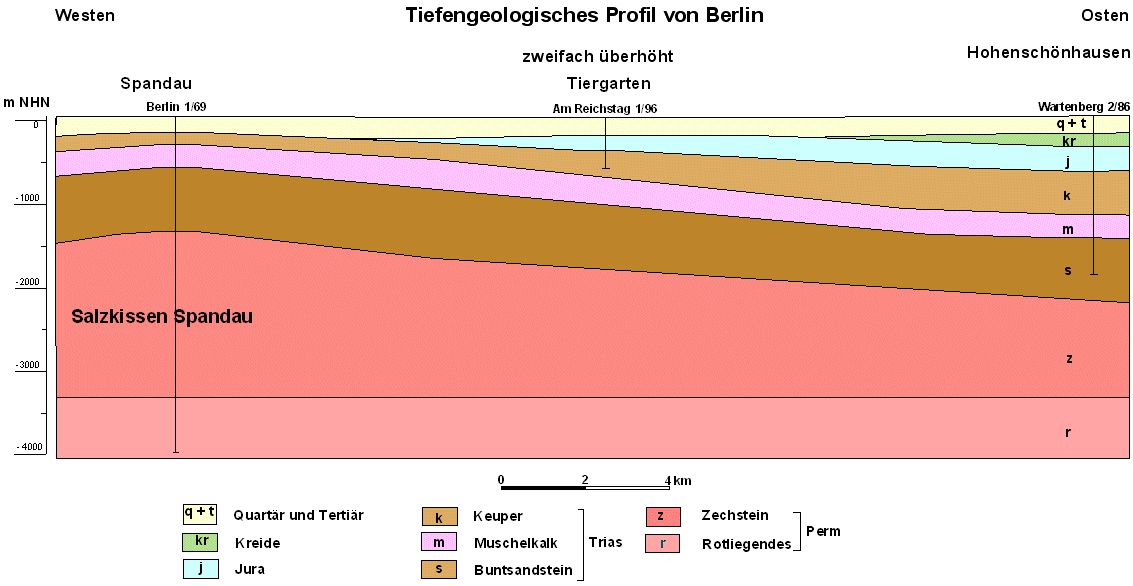 Stark vereinfachtes tiefengeologisches Profil mit dem Salzkissen Spandau (Bild: SenMVKU)