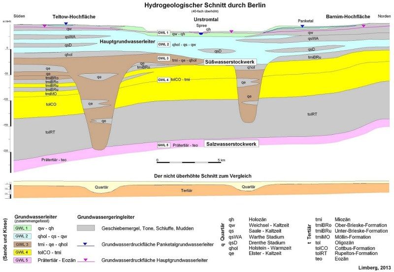 Hydrogeologischer Schnitt durch Berlin (Bild: Umweltatlas Berlin)