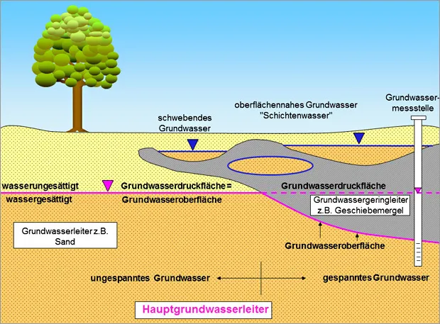 Hydrogeologische Begriffe