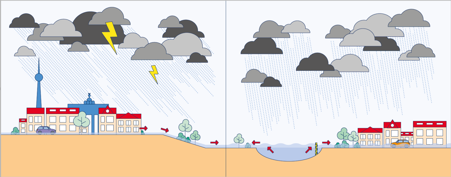 Hochwasser: Überflutungen (pluviales Hochwasser, links) und Überschwemmungen (fluviales Hochwasser, rechts)u Überschwemmung (fluviales Hochwasser, rechts)