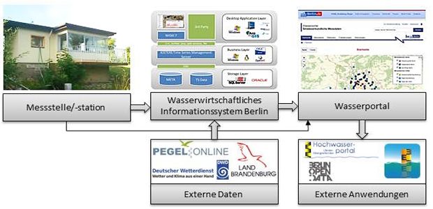 Schematische Darstellung des gewässerkundlichen Messnetzes des Landes Berlins