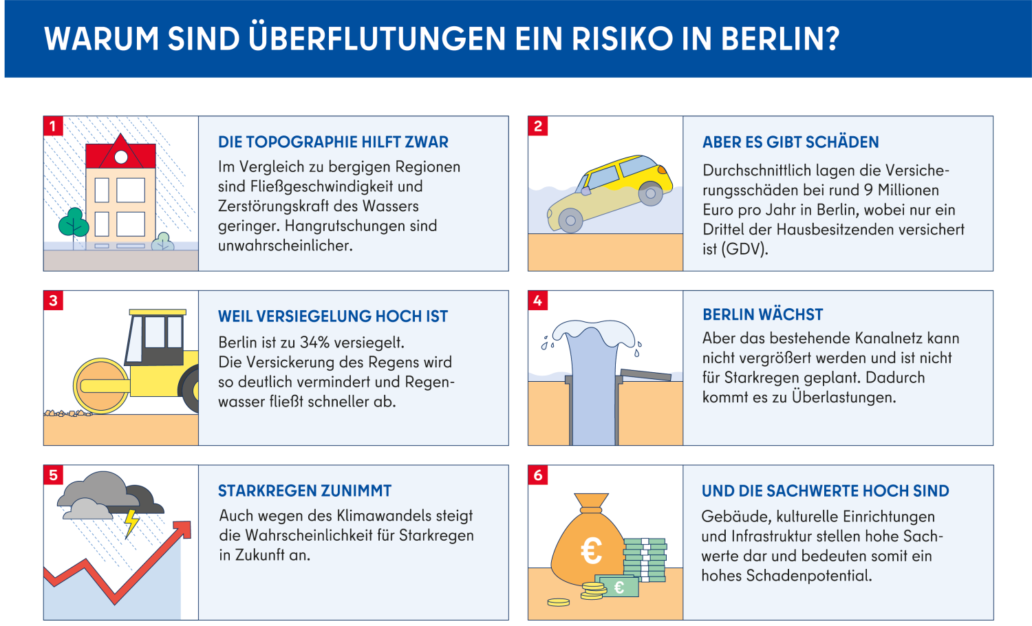 Warum sind Überflutungen ein Risiko in Berlin? (Bild: SenMVKU)