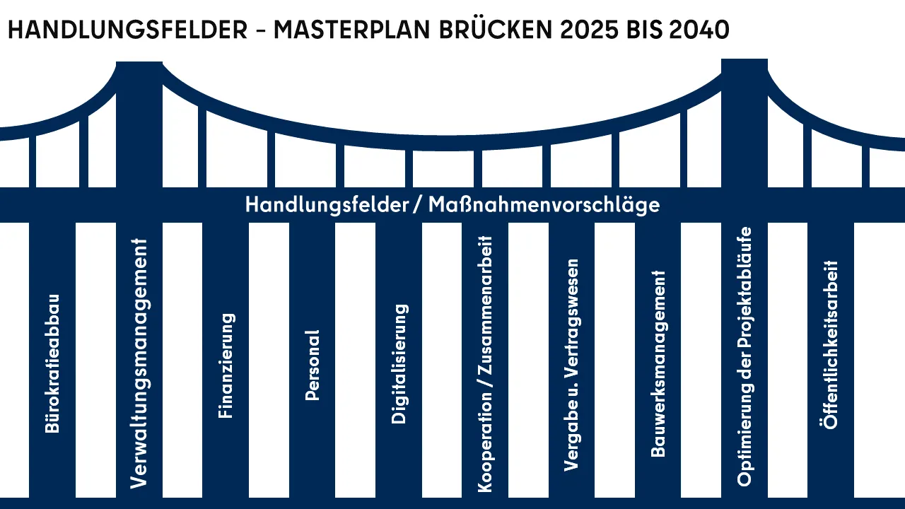 Handlungsfelder – Masterplan Brücken 2025 bis 2040 (Bild: SenMVKU)
