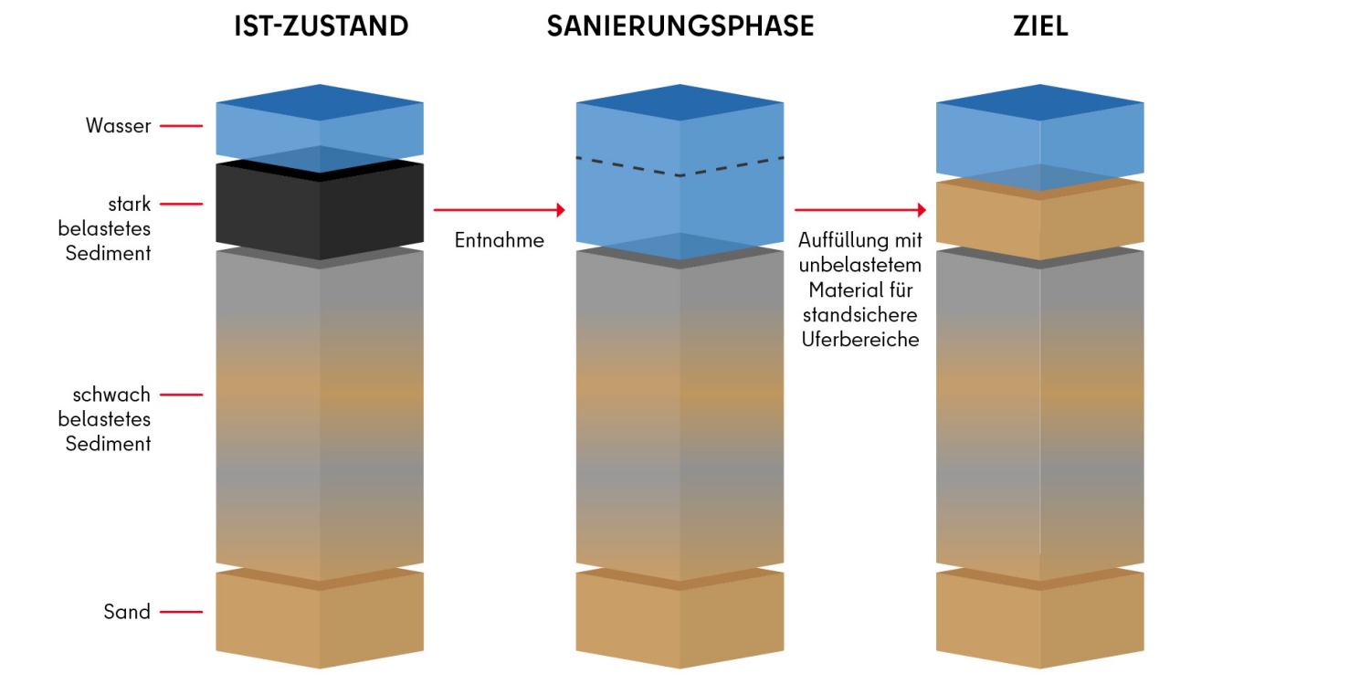 Sanierungsablauf: Die schematische Darstellung zeigt die Abläufe der Sanierung. Die linke Säule stellt den aktuellen Zustand dar. In der Sanierungsphase (mittlere Säule) wird das stark belastete Sediment entnommen und entsorgt. Anschließend erfolgt die Auffüllung mit unbelastetem mineralischem Substrat (rechte Säule). (Bild: SenUMVK)