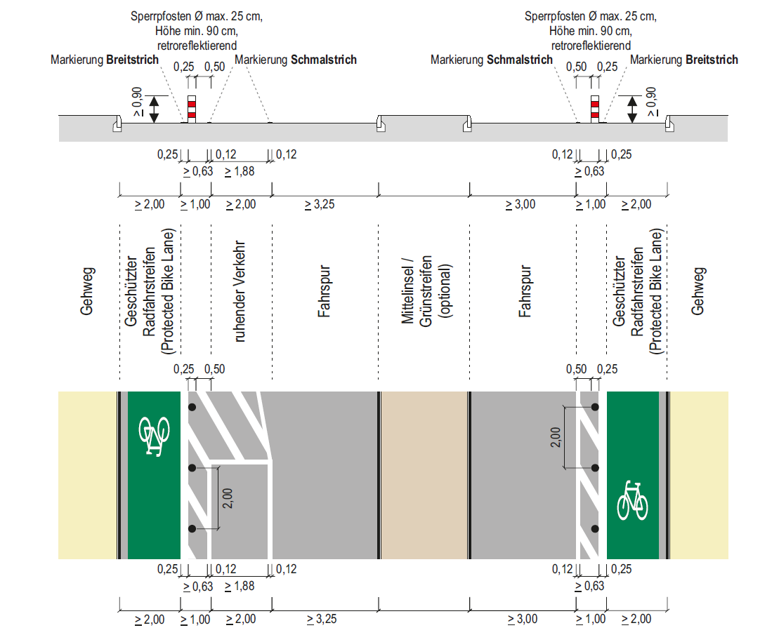 Grafik geschützte Radstreifen