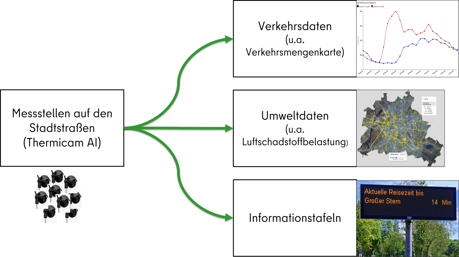 Stationäre Detektion: Auswertung der Verkehrsdaten. Die Daten der Messstellen dienen der Verkehrsmengenkarte, den Umweltdaten zur Luftschadstoffbelastung und der Bespielung der Informationstafeln